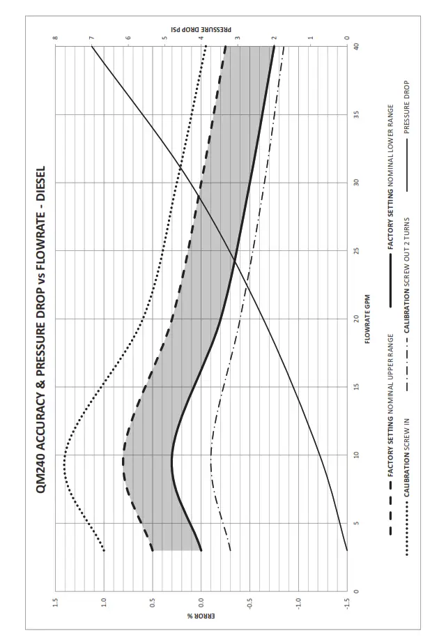 Flomec QM Series Positive Displacement Fuel Meter - QM240 ACCURACY & PRESSURE DROP