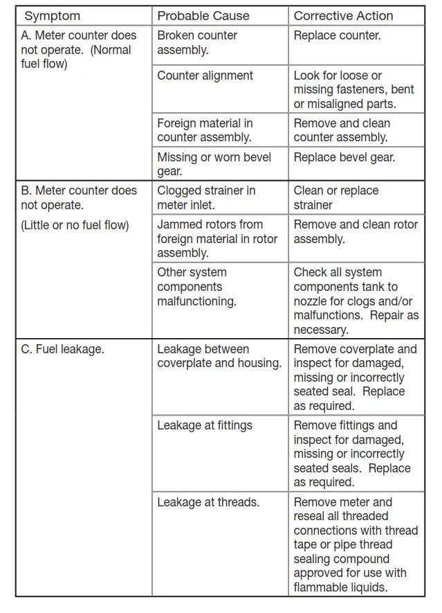 Flomec QM Series Positive Displacement Fuel Meter - TROUBLESHOOTING
