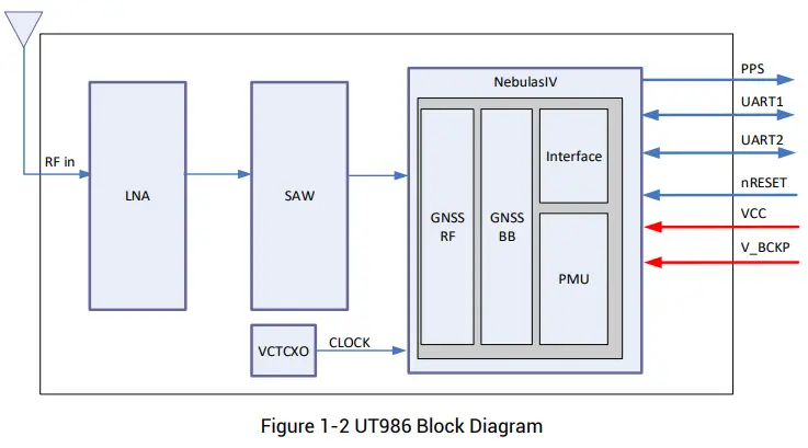 unicorecomm-UT986-GNSS-All-Constellation-Multi-Frequency-High-Precision-Timing-Module-FIG-2