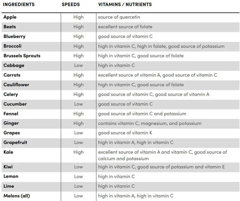 nutribullet NBJ50100 800 Watt Juicer User Guide - Juicing speed selection guide