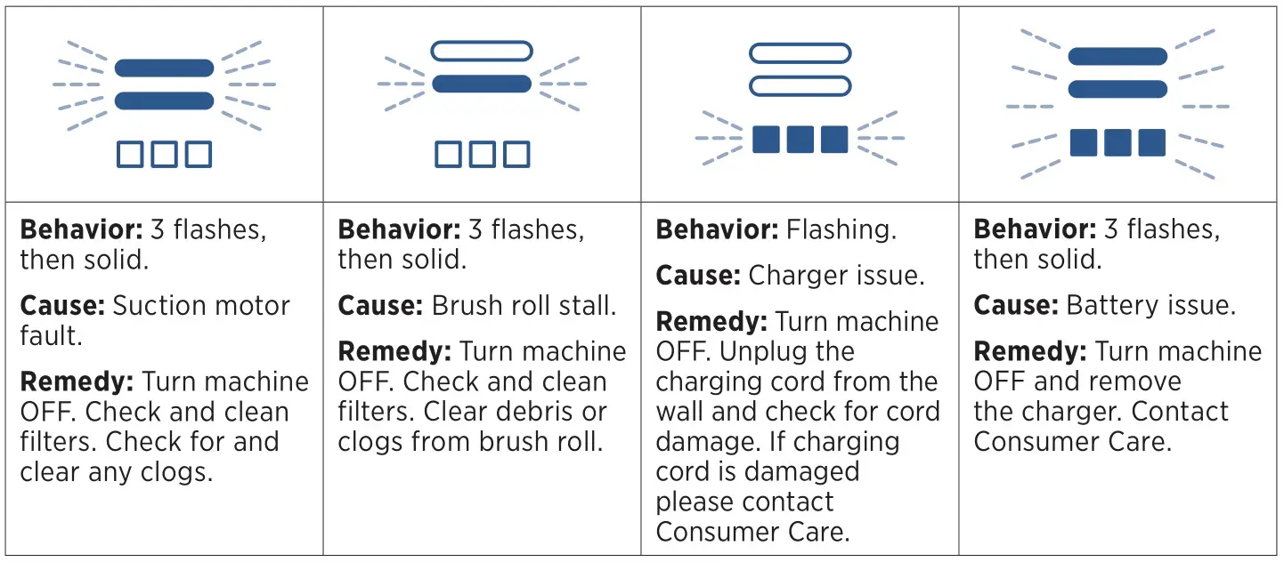 Bissell 2900 Series Poweredge Cordless Vacuum Cleaner - Errors