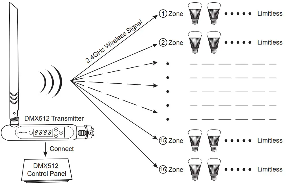 Mi Light DMX512 LED Transmitter FUTD01 - How to Use