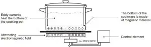 Functions & Advantages of Induction Cooking