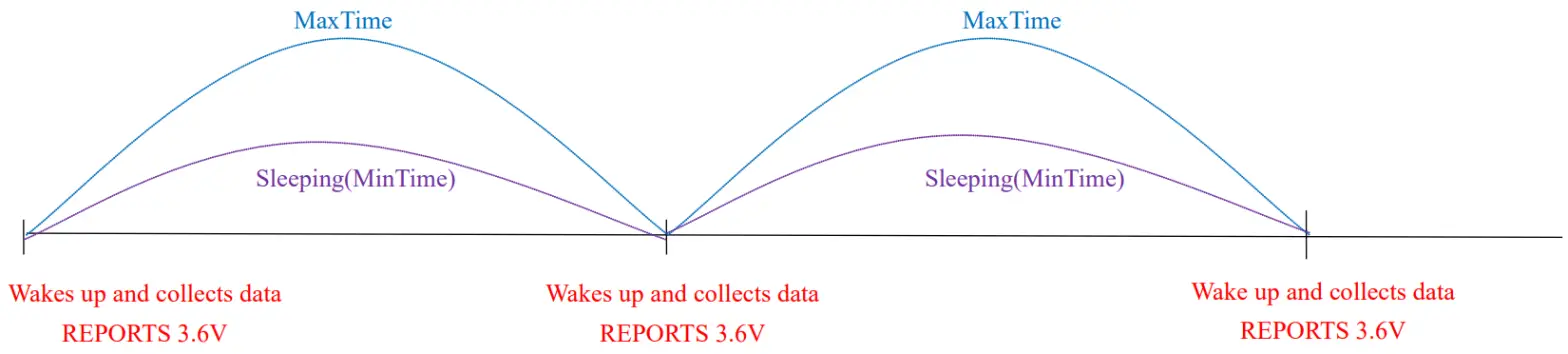 netvox R718IJK Wireless Multi Sensor Interface for 0 24V ADC - Example
