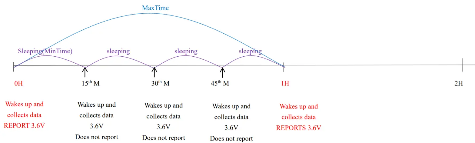 netvox R718IJK Wireless Multi Sensor Interface for 0 24V ADC - Reportable