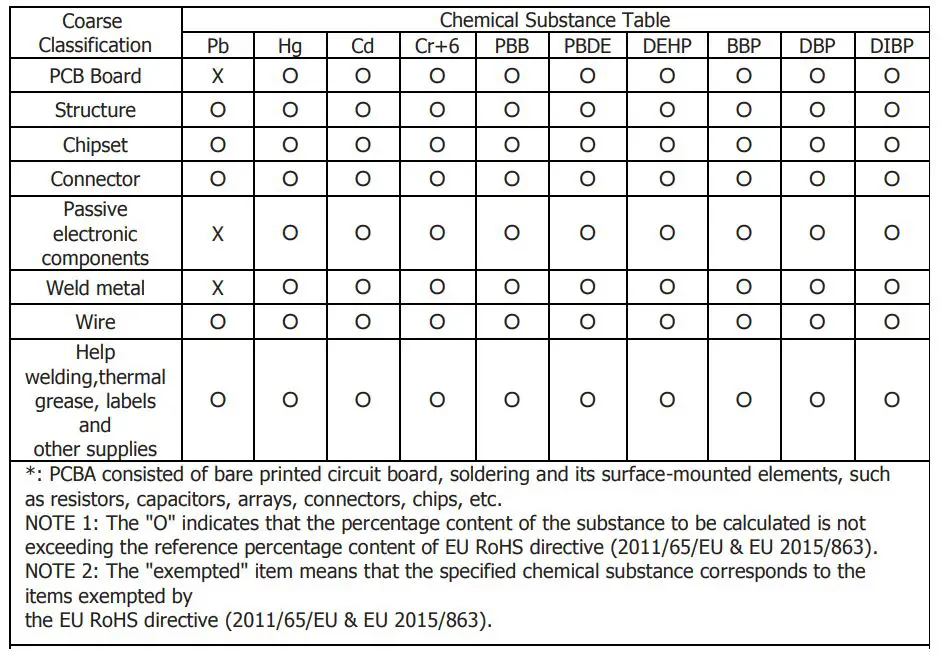 JWIPC D039 Series Android Box - Chemical Substance Table