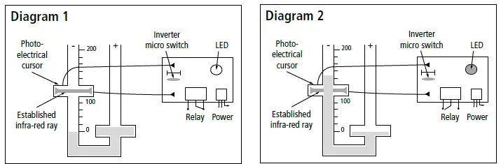 sauermann ECM 88 ECM-Electric Contact Pressure Controllers FIG 2