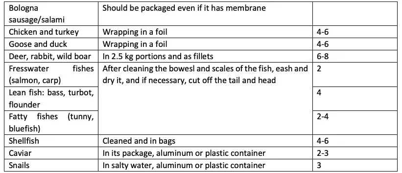 Freezer compartment continued