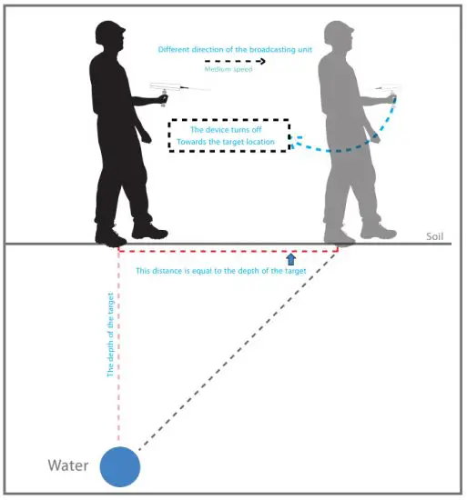 mwf 800-ULTRA Digger Groundwater Detector - determining the location