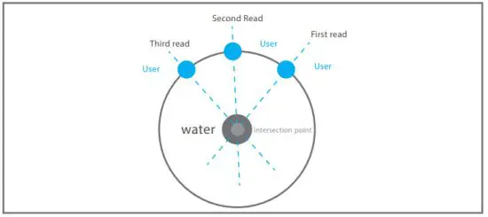 mwf 800-ULTRA Digger Groundwater Detector - place and point