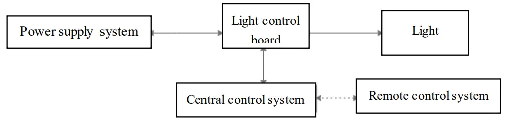 Product functional block diagram