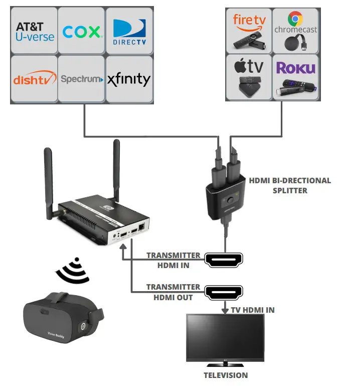 Vision Buddy LVSVBHWD Television Watching System - MULTIPLE DEVICES SETUP