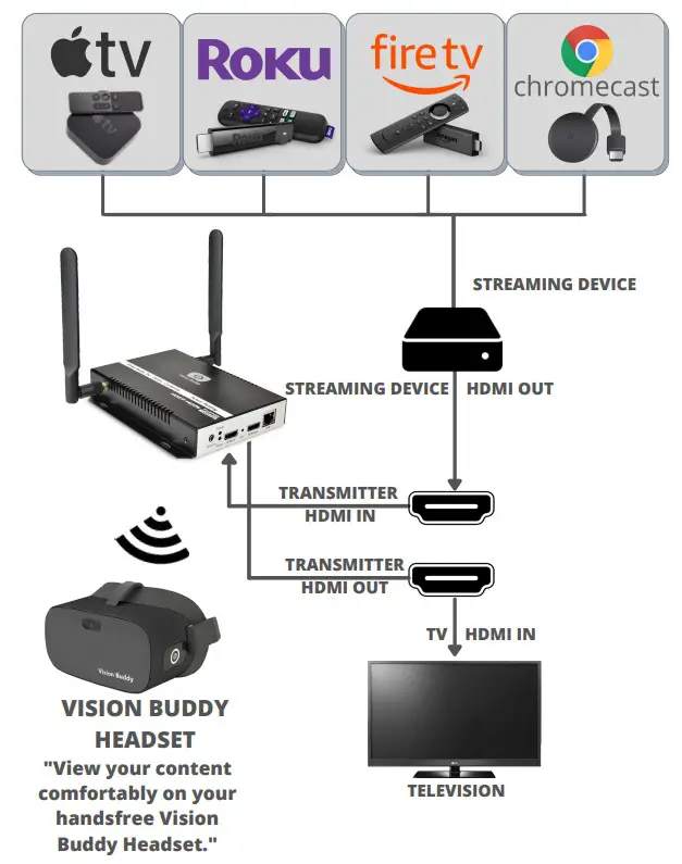 Vision Buddy LVSVBHWD Television Watching System - STREAMING DEVICE SETUP
