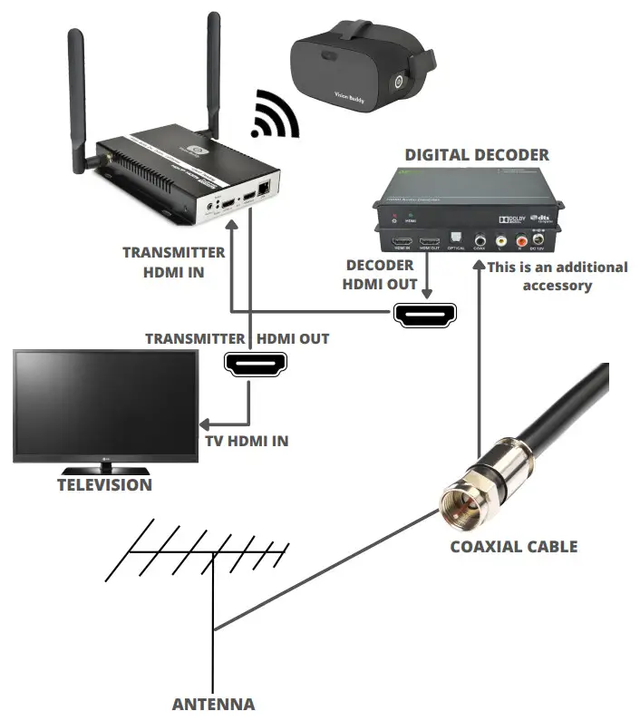 Vision Buddy LVSVBHWD Television Watching System - TV ANTENNA SETUP