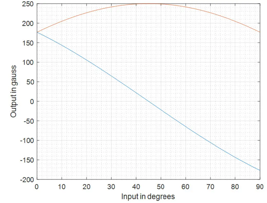 ALLEGRO microsystems A31315 Short-Stroke Rotary fig 1