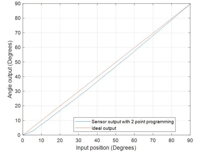 ALLEGRO microsystems A31315 Short-Stroke Rotary fig 12