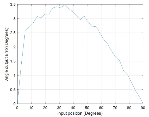 ALLEGRO microsystems A31315 Short-Stroke Rotary fig 13