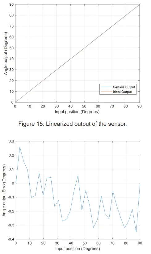 ALLEGRO microsystems A31315 Short-Stroke Rotary fig 15