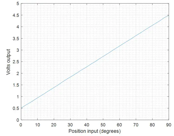 ALLEGRO microsystems A31315 Short-Stroke Rotary fig 16