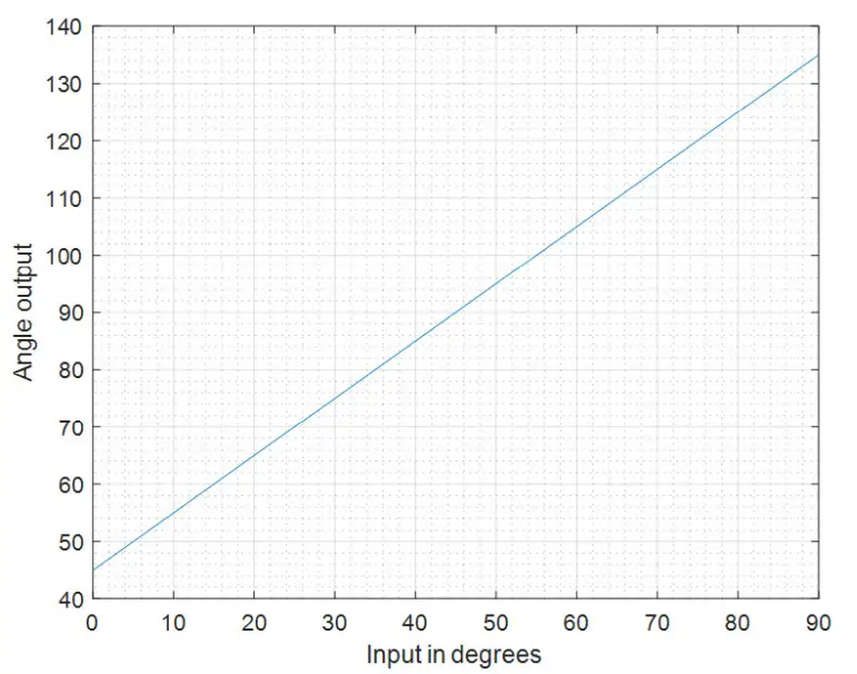 ALLEGRO microsystems A31315 Short-Stroke Rotary fig 2