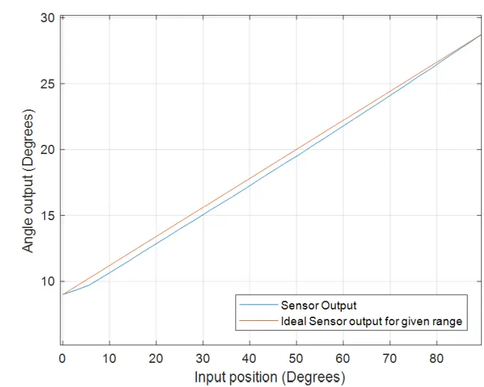 ALLEGRO microsystems A31315 Short-Stroke Rotary fig 4