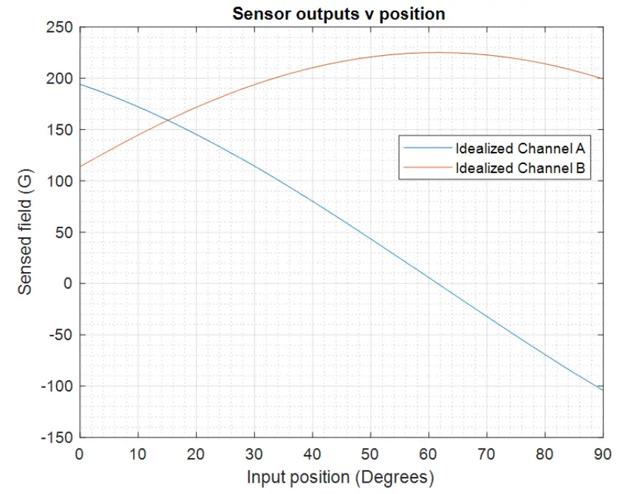 ALLEGRO microsystems A31315 Short-Stroke Rotary fig 5