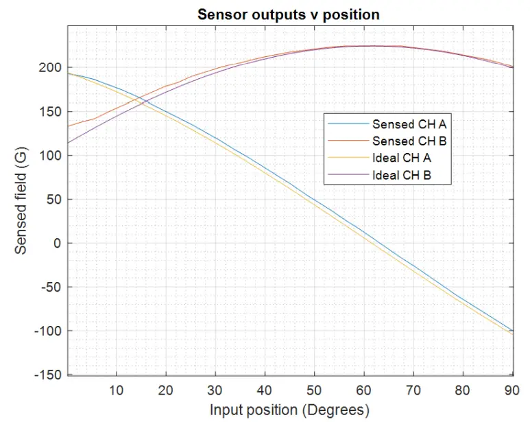 ALLEGRO microsystems A31315 Short-Stroke Rotary fig 8