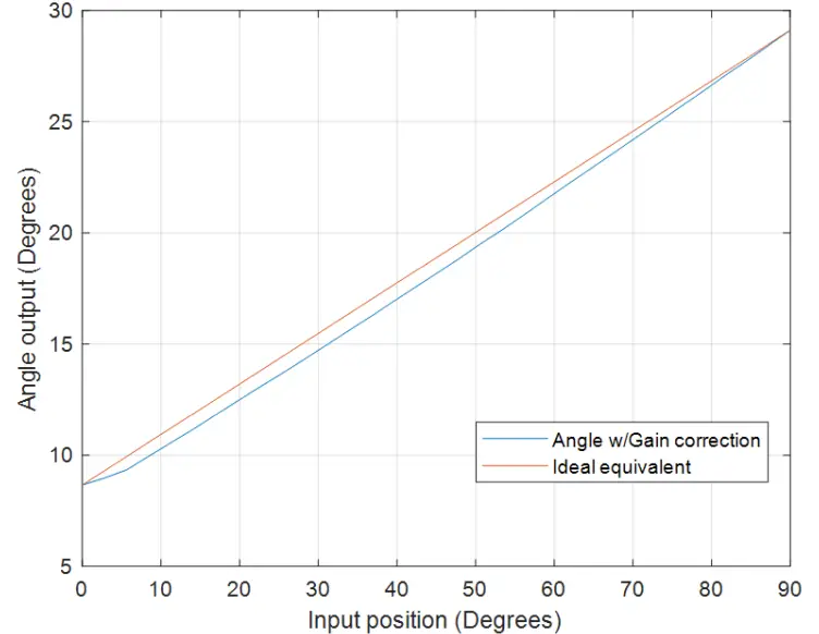 ALLEGRO microsystems A31315 Short-Stroke Rotary fig 9