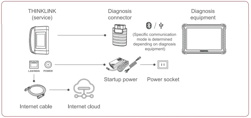 How to carry out remote diagnosis