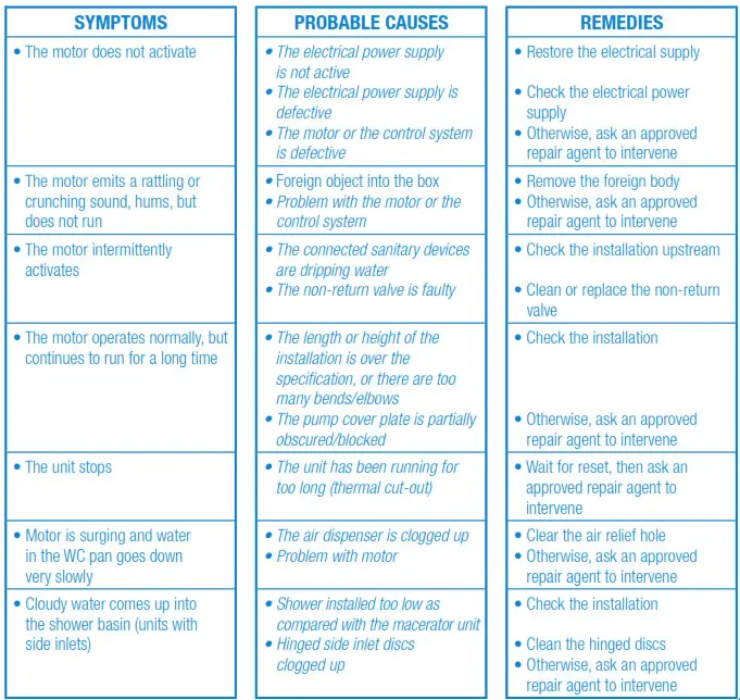 SFA SaniPro XR Sump Pump - Figure 6