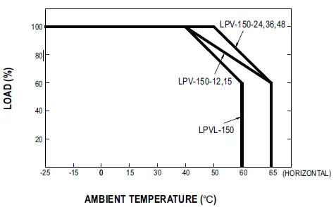 MW LPV-150 Series 150W Single Output Switching Power Supply fig 5