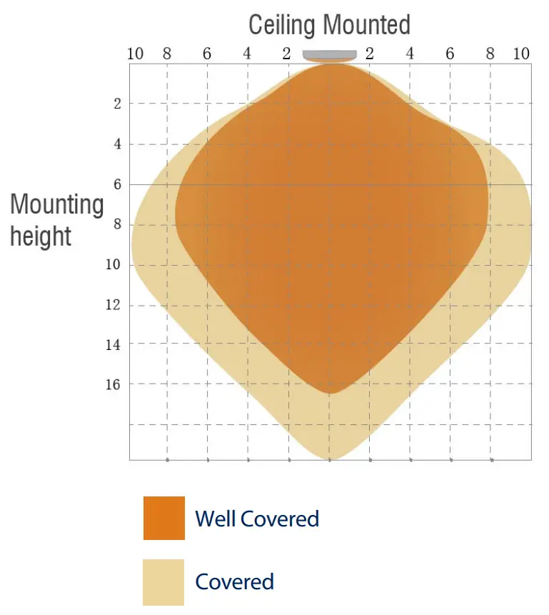 Sensor Detection Range (M)