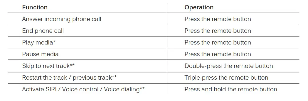 High Fidelity Audiophile In-ear Headphones - MICROPHONE & REMOTE USE