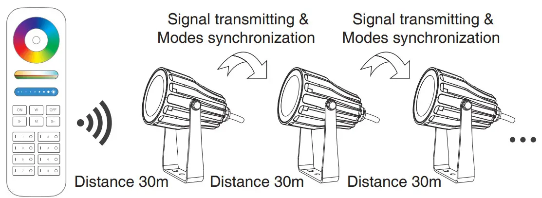 MiBOXER RGB CCT LED Floodlight - Modes synchronization