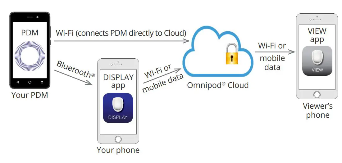 omnipod Display App User Guide - How Your Viewers’ Phones Receive Updates