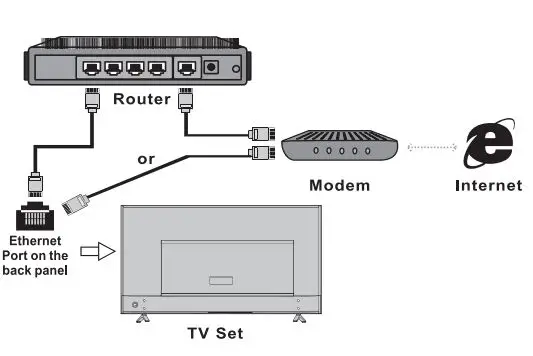 TESLA 40T320SFS Full HD Smart LED TV User Manual - Connecting to a wired network