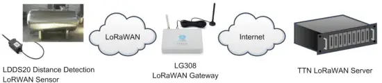 DRAGINO LDDS20 LoRaWAN Ultrasonic Liquid Level Sensor - box