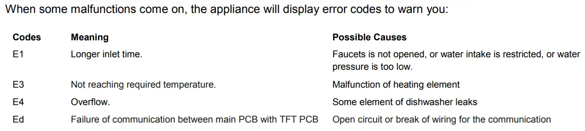 Whynter CDW-6831WES Countertop Portable Dishwasher 6 place setting LED EnergyStar Instruction Manual - ERROR CODES