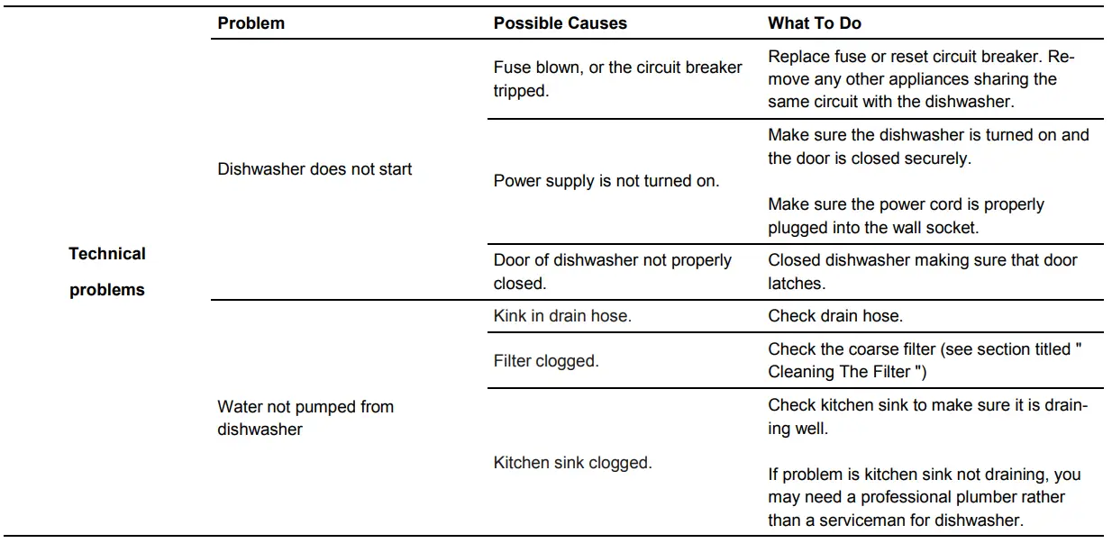 Whynter CDW-6831WES Countertop Portable Dishwasher 6 place setting LED EnergyStar Instruction Manual - Troubleshooting Tips