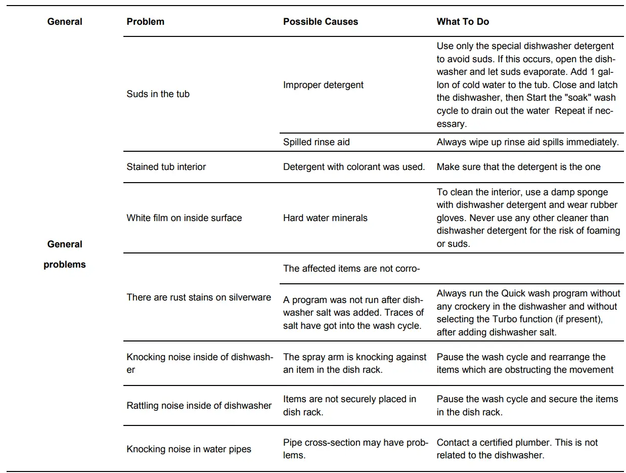 Whynter CDW-6831WES Countertop Portable Dishwasher 6 place setting LED EnergyStar Instruction Manual - Troubleshooting Tips
