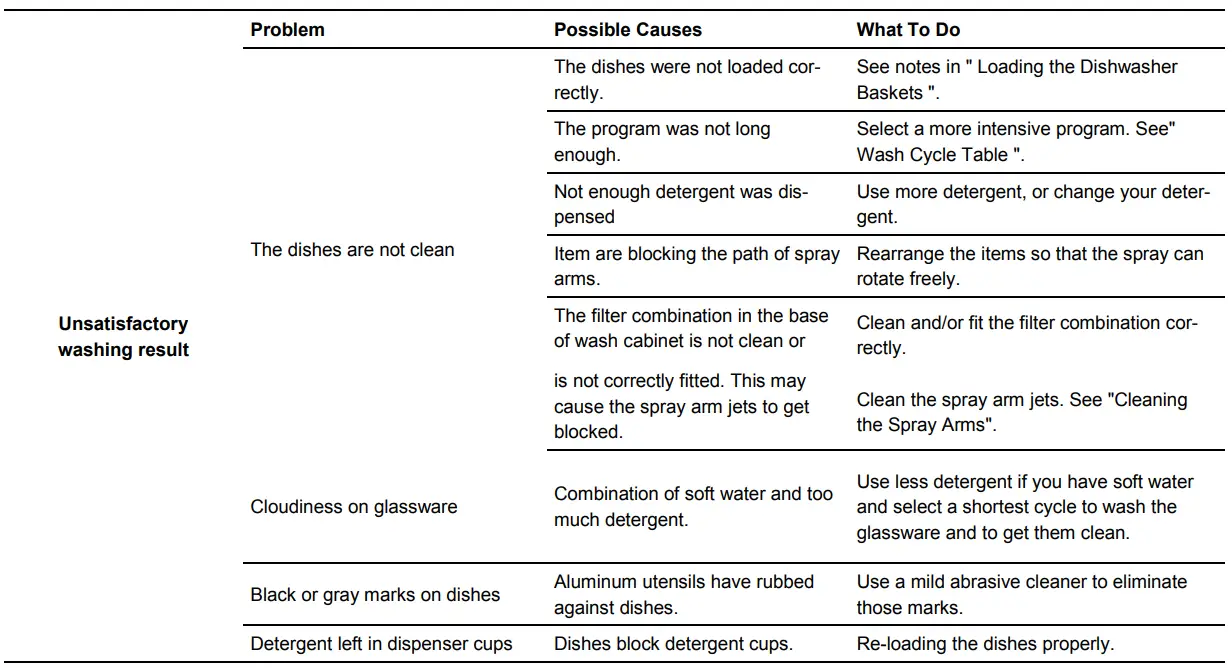 Whynter CDW-6831WES Countertop Portable Dishwasher 6 place setting LED EnergyStar Instruction Manual - Troubleshooting Tips