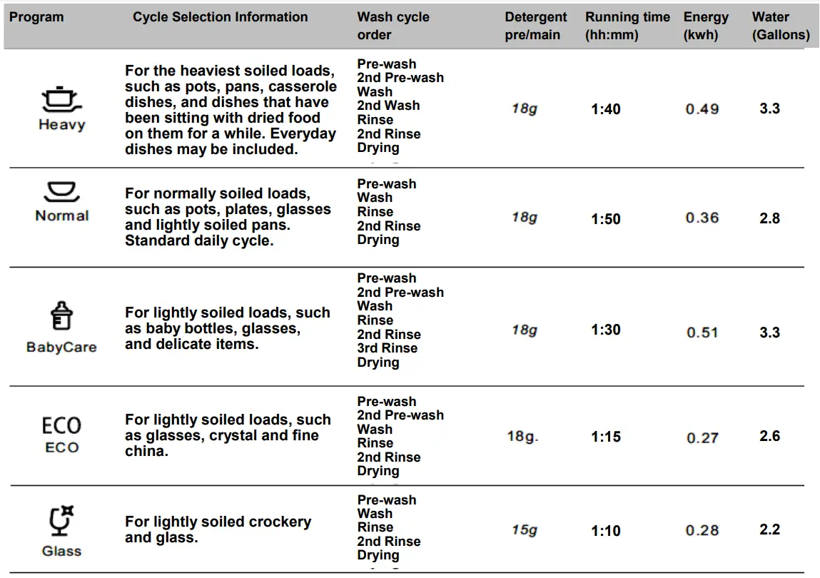 Whynter CDW-6831WES Countertop Portable Dishwasher 6 place setting LED EnergyStar Instruction Manual - Wash Cycle Table