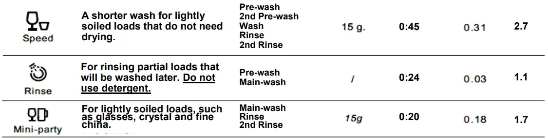 Whynter CDW-6831WES Countertop Portable Dishwasher 6 place setting LED EnergyStar Instruction Manual - Wash Cycle Table
