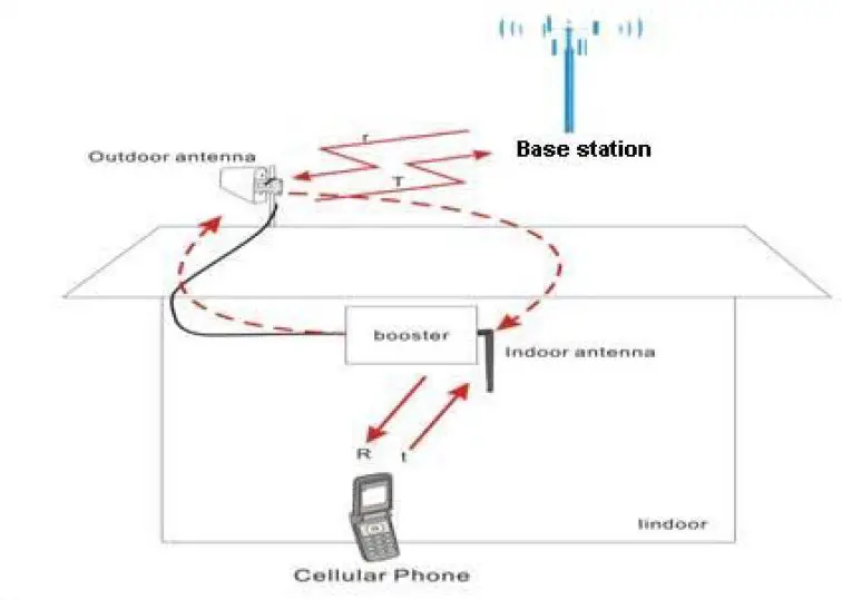 anntlent AN-CPL70V Plus Cell Phone Signal Booster 8