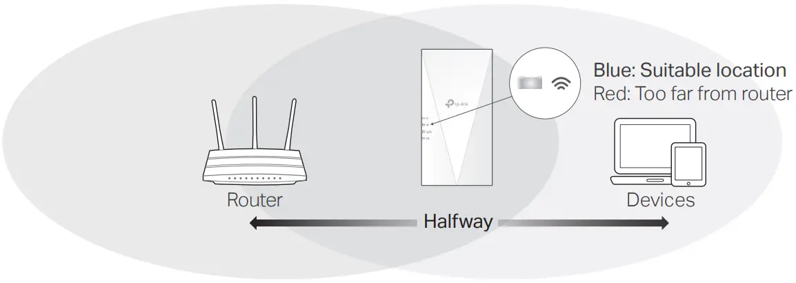 tp-link RE600X AX1800 WiFi 6 Range Extender 3 A