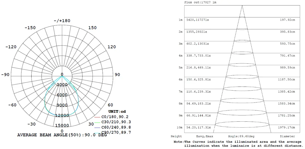 LEDone LED LOC GDHB MW High Bay Light Series - FIG 3