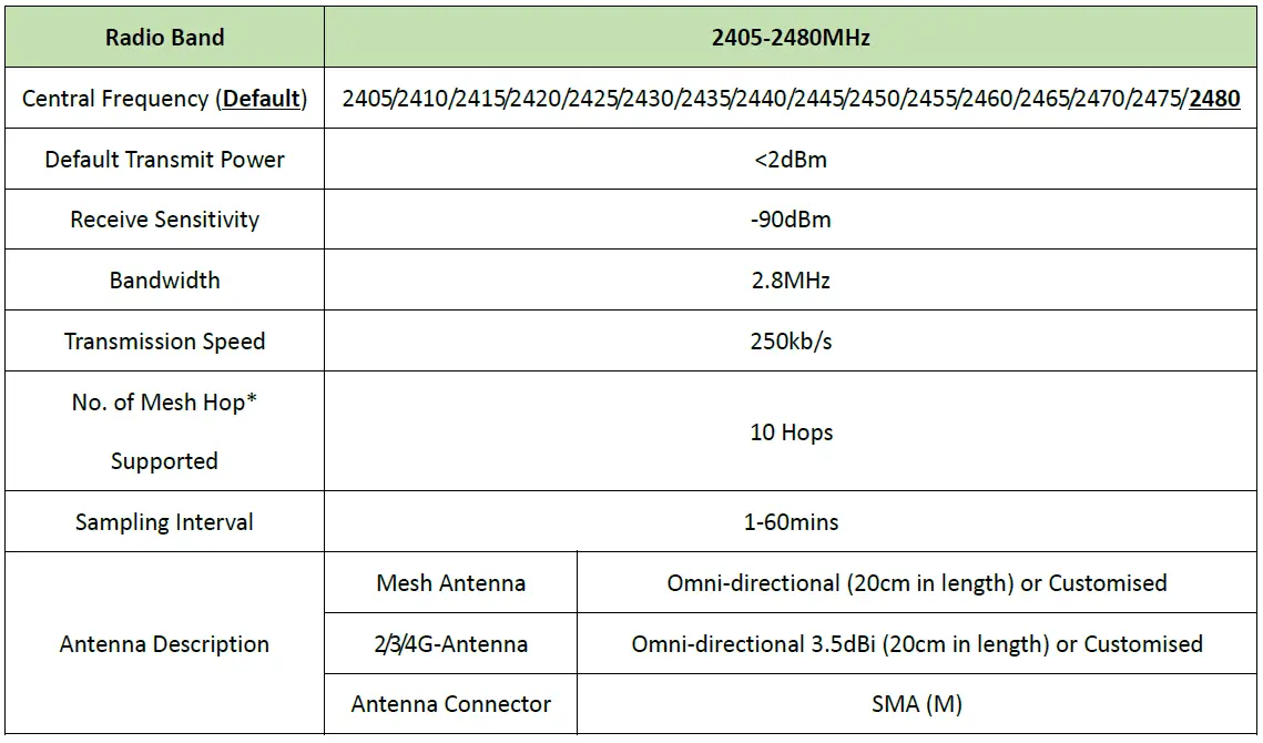 WISENMESHNET-1003-WISENMEHSNET-C-Series-Smart-Gateway-fig10