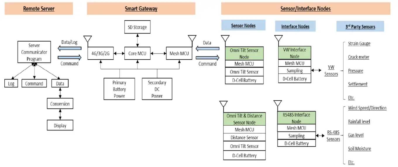 WISENMESHNET-1003-WISENMEHSNET-C-Series-Smart-Gateway-fig13