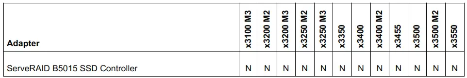 Lenovo ServeRAID B5015 SSD Controller -Table 2