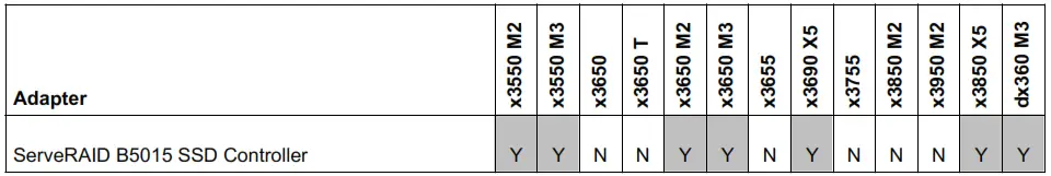 Lenovo ServeRAID B5015 SSD Controller -Table 3